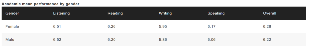 雅思性别划分平均成绩