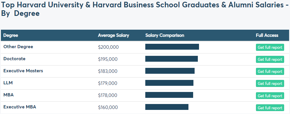 哈佛大学校友收入水平