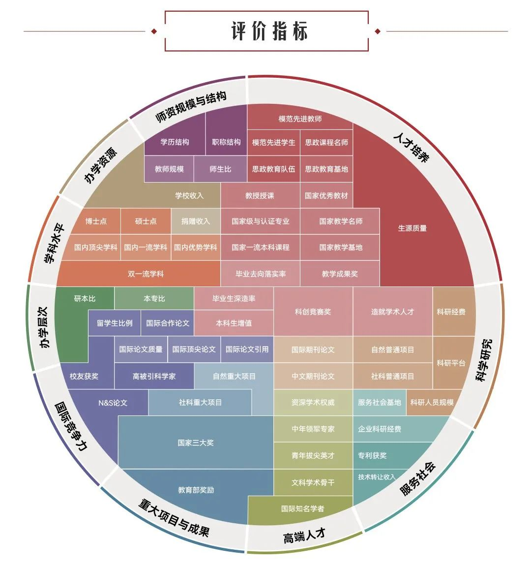 软科中外合作大学排名指标