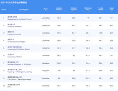 世界化学专业大学排名TOP10(2021QS前十)